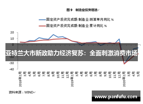 亚特兰大市新政助力经济复苏：全面刺激消费市场